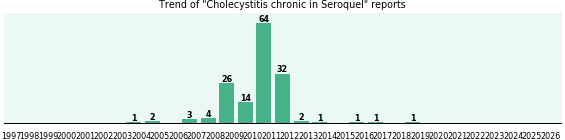 Could Seroquel cause Cholecystitis chronic? Could Seroquel cause Cholecystitis chronic?